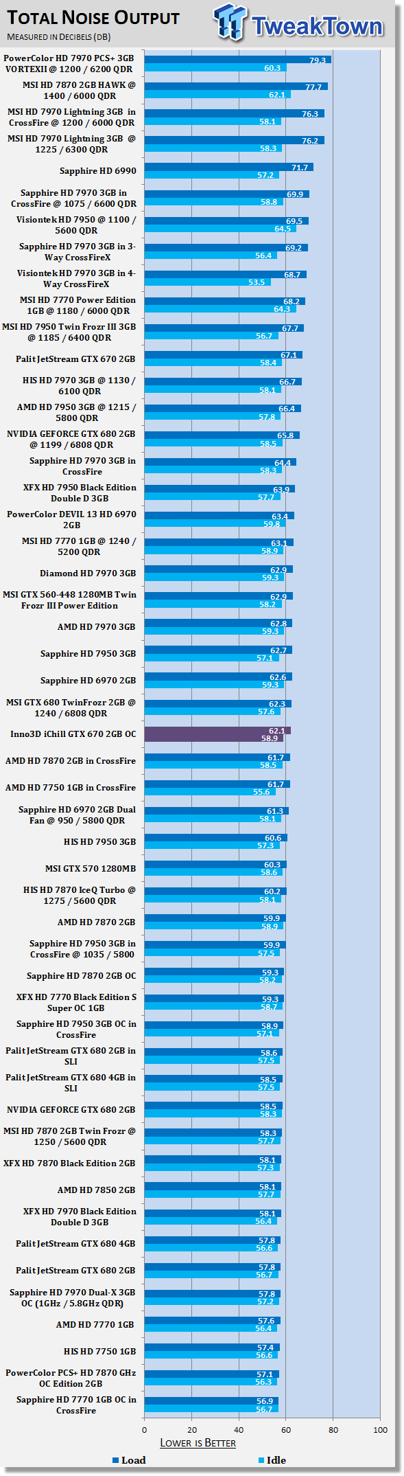 Шум от Inno3D iChill GeForce GTX 670 HerculeZ 3000